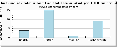 energy and nutritional content in calories in skim milk